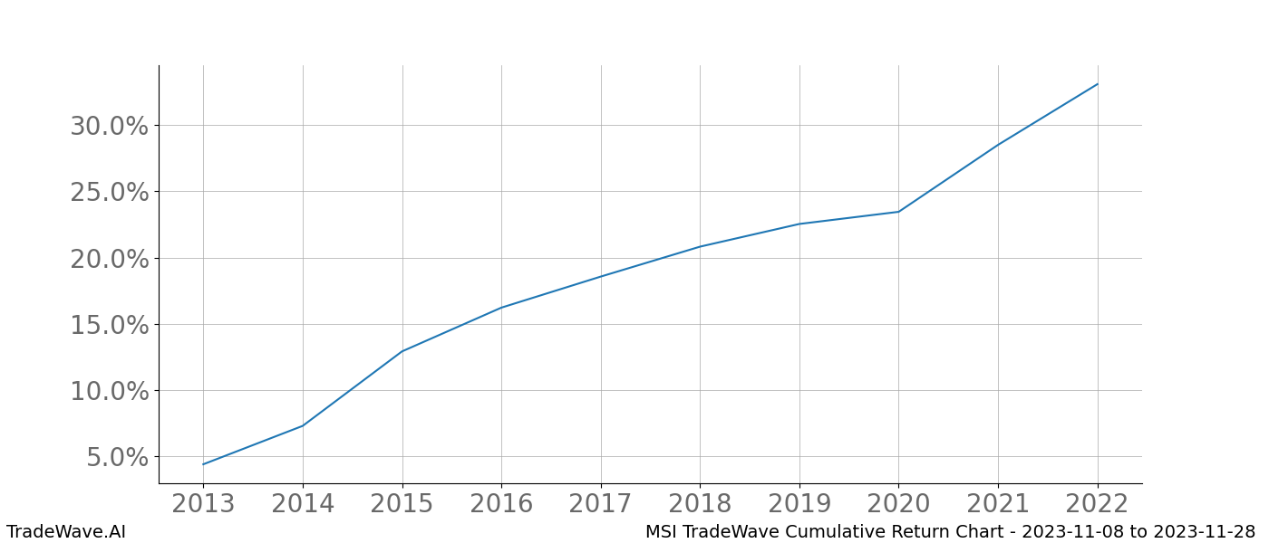 Cumulative chart MSI for date range: 2023-11-08 to 2023-11-28 - this chart shows the cumulative return of the TradeWave opportunity date range for MSI when bought on 2023-11-08 and sold on 2023-11-28 - this percent chart shows the capital growth for the date range over the past 10 years 