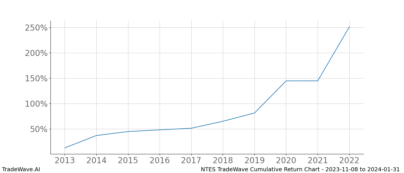 Cumulative chart NTES for date range: 2023-11-08 to 2024-01-31 - this chart shows the cumulative return of the TradeWave opportunity date range for NTES when bought on 2023-11-08 and sold on 2024-01-31 - this percent chart shows the capital growth for the date range over the past 10 years 