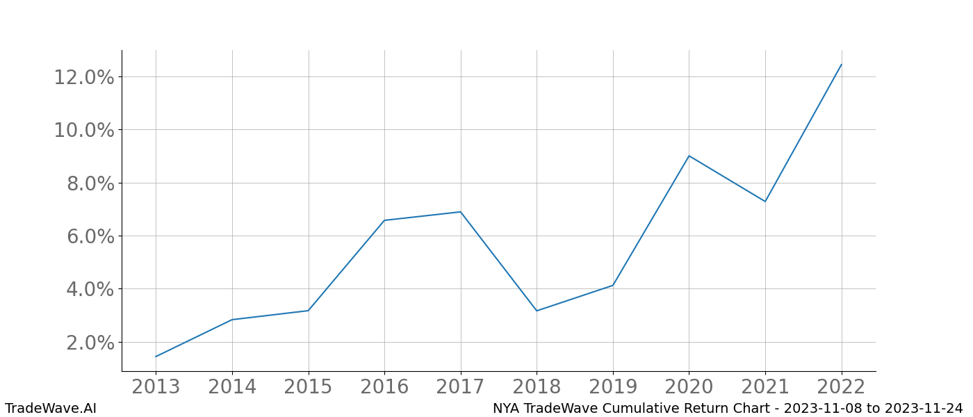 Cumulative chart NYA for date range: 2023-11-08 to 2023-11-24 - this chart shows the cumulative return of the TradeWave opportunity date range for NYA when bought on 2023-11-08 and sold on 2023-11-24 - this percent chart shows the capital growth for the date range over the past 10 years 