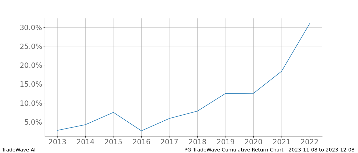 Cumulative chart PG for date range: 2023-11-08 to 2023-12-08 - this chart shows the cumulative return of the TradeWave opportunity date range for PG when bought on 2023-11-08 and sold on 2023-12-08 - this percent chart shows the capital growth for the date range over the past 10 years 