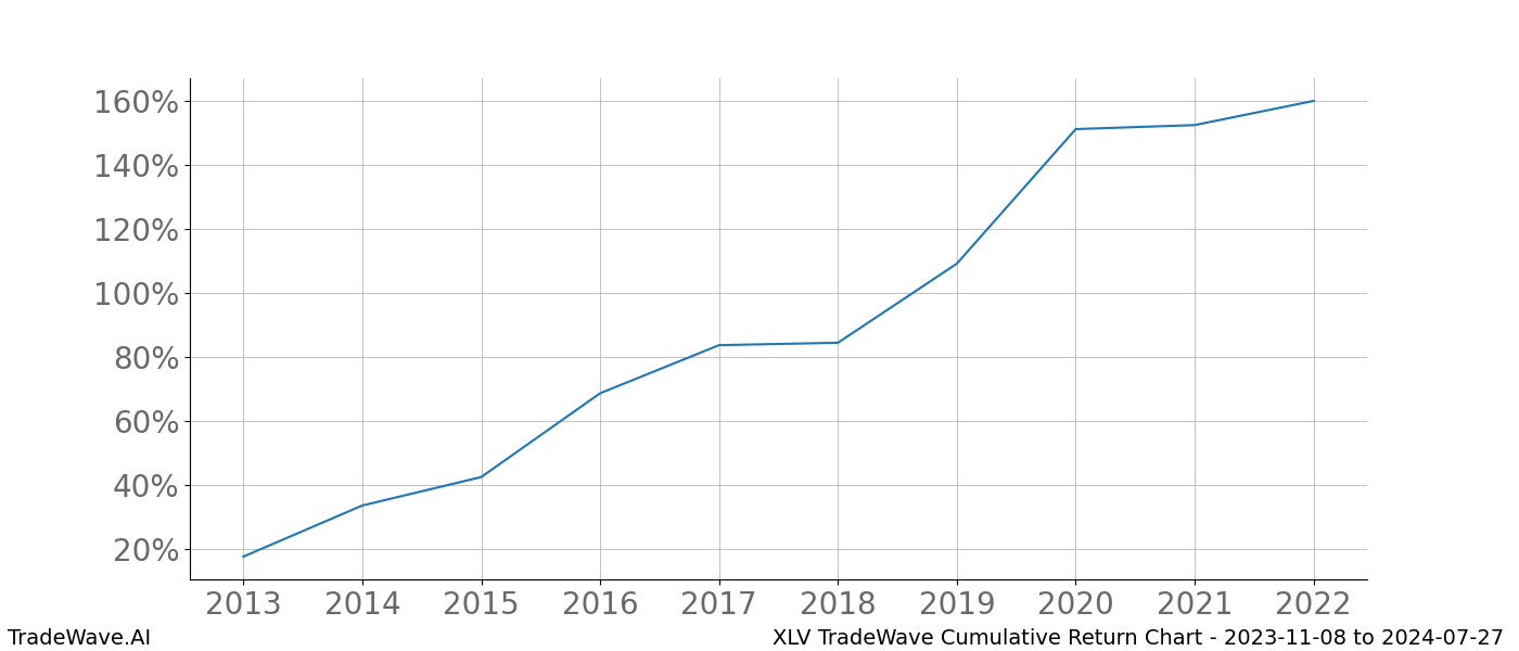 Cumulative chart XLV for date range: 2023-11-08 to 2024-07-27 - this chart shows the cumulative return of the TradeWave opportunity date range for XLV when bought on 2023-11-08 and sold on 2024-07-27 - this percent chart shows the capital growth for the date range over the past 10 years 