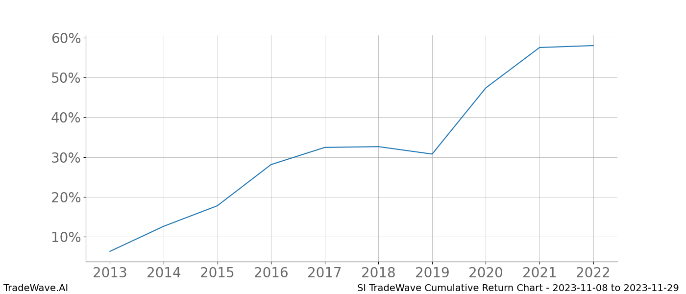 Cumulative chart SI for date range: 2023-11-08 to 2023-11-29 - this chart shows the cumulative return of the TradeWave opportunity date range for SI when bought on 2023-11-08 and sold on 2023-11-29 - this percent chart shows the capital growth for the date range over the past 10 years 