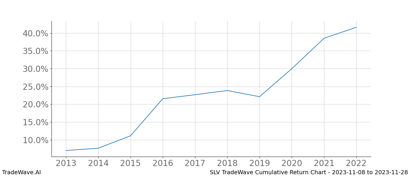 Cumulative chart SLV for date range: 2023-11-08 to 2023-11-28 - this chart shows the cumulative return of the TradeWave opportunity date range for SLV when bought on 2023-11-08 and sold on 2023-11-28 - this percent chart shows the capital growth for the date range over the past 10 years 