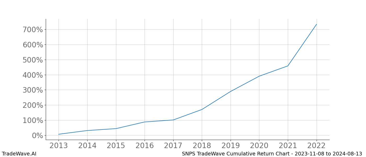 Cumulative chart SNPS for date range: 2023-11-08 to 2024-08-13 - this chart shows the cumulative return of the TradeWave opportunity date range for SNPS when bought on 2023-11-08 and sold on 2024-08-13 - this percent chart shows the capital growth for the date range over the past 10 years 