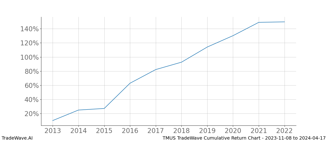 Cumulative chart TMUS for date range: 2023-11-08 to 2024-04-17 - this chart shows the cumulative return of the TradeWave opportunity date range for TMUS when bought on 2023-11-08 and sold on 2024-04-17 - this percent chart shows the capital growth for the date range over the past 10 years 