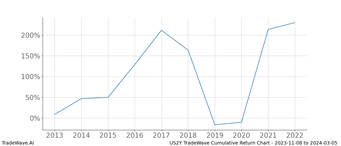 Cumulative chart US2Y for date range: 2023-11-08 to 2024-03-05 - this chart shows the cumulative return of the TradeWave opportunity date range for US2Y when bought on 2023-11-08 and sold on 2024-03-05 - this percent chart shows the capital growth for the date range over the past 10 years 