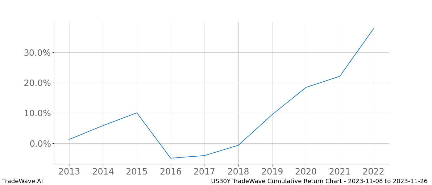 Cumulative chart US30Y for date range: 2023-11-08 to 2023-11-26 - this chart shows the cumulative return of the TradeWave opportunity date range for US30Y when bought on 2023-11-08 and sold on 2023-11-26 - this percent chart shows the capital growth for the date range over the past 10 years 