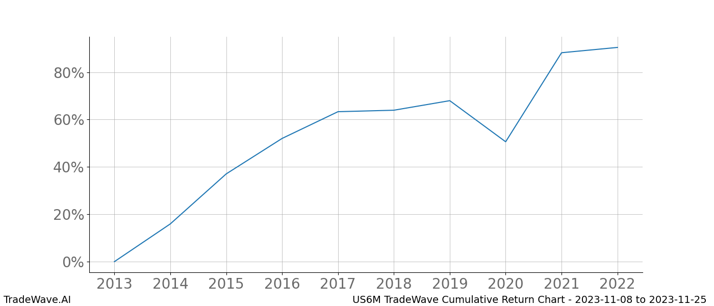 Cumulative chart US6M for date range: 2023-11-08 to 2023-11-25 - this chart shows the cumulative return of the TradeWave opportunity date range for US6M when bought on 2023-11-08 and sold on 2023-11-25 - this percent chart shows the capital growth for the date range over the past 10 years 