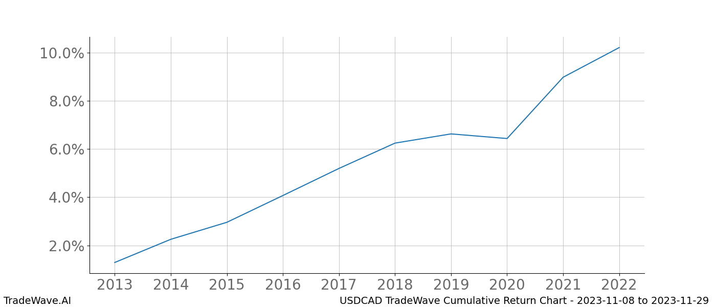 Cumulative chart USDCAD for date range: 2023-11-08 to 2023-11-29 - this chart shows the cumulative return of the TradeWave opportunity date range for USDCAD when bought on 2023-11-08 and sold on 2023-11-29 - this percent chart shows the capital growth for the date range over the past 10 years 