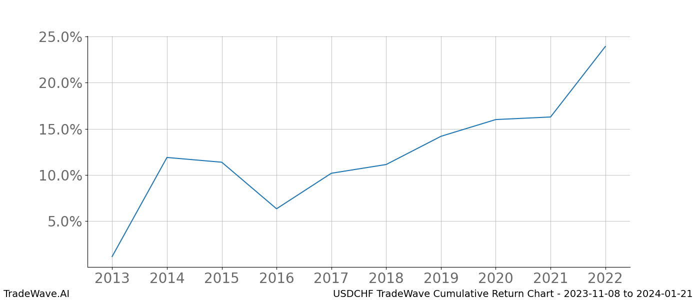 Cumulative chart USDCHF for date range: 2023-11-08 to 2024-01-21 - this chart shows the cumulative return of the TradeWave opportunity date range for USDCHF when bought on 2023-11-08 and sold on 2024-01-21 - this percent chart shows the capital growth for the date range over the past 10 years 