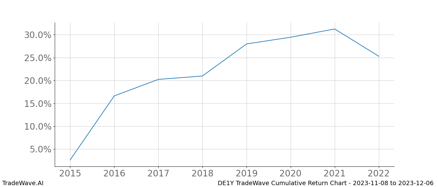 Cumulative chart DE1Y for date range: 2023-11-08 to 2023-12-06 - this chart shows the cumulative return of the TradeWave opportunity date range for DE1Y when bought on 2023-11-08 and sold on 2023-12-06 - this percent chart shows the capital growth for the date range over the past 8 years 