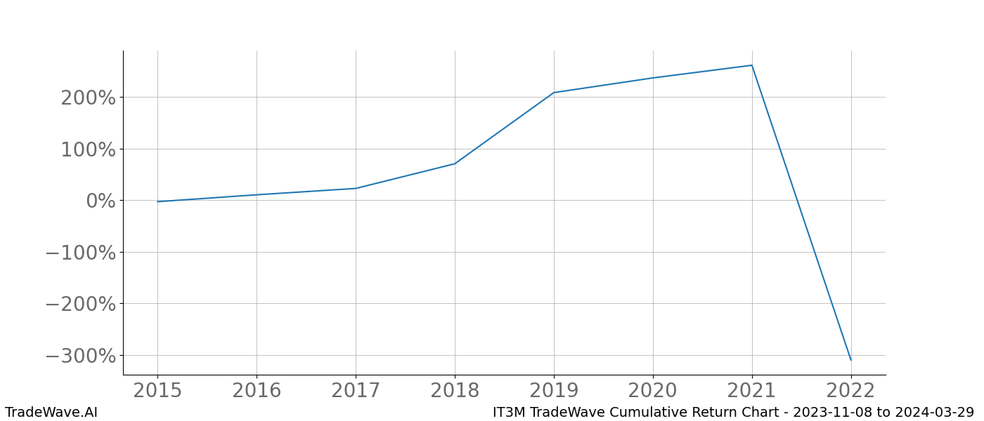 Cumulative chart IT3M for date range: 2023-11-08 to 2024-03-29 - this chart shows the cumulative return of the TradeWave opportunity date range for IT3M when bought on 2023-11-08 and sold on 2024-03-29 - this percent chart shows the capital growth for the date range over the past 8 years 