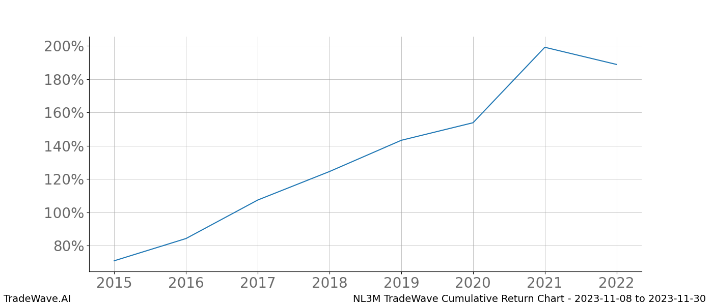 Cumulative chart NL3M for date range: 2023-11-08 to 2023-11-30 - this chart shows the cumulative return of the TradeWave opportunity date range for NL3M when bought on 2023-11-08 and sold on 2023-11-30 - this percent chart shows the capital growth for the date range over the past 8 years 