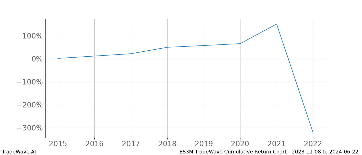 Cumulative chart ES3M for date range: 2023-11-08 to 2024-06-22 - this chart shows the cumulative return of the TradeWave opportunity date range for ES3M when bought on 2023-11-08 and sold on 2024-06-22 - this percent chart shows the capital growth for the date range over the past 8 years 