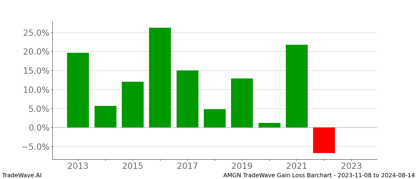 Gain/Loss barchart AMGN for date range: 2023-11-08 to 2024-08-14 - this chart shows the gain/loss of the TradeWave opportunity for AMGN buying on 2023-11-08 and selling it on 2024-08-14 - this barchart is showing 10 years of history