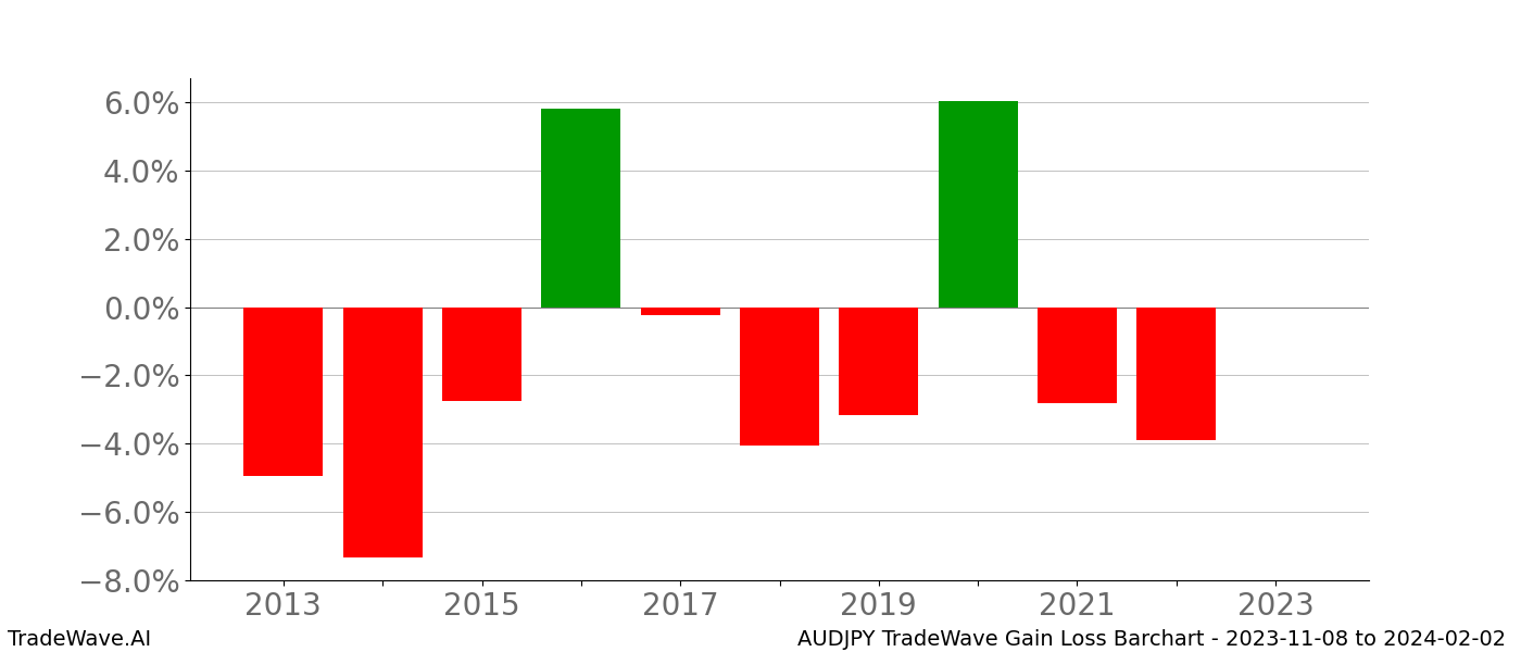 Gain/Loss barchart AUDJPY for date range: 2023-11-08 to 2024-02-02 - this chart shows the gain/loss of the TradeWave opportunity for AUDJPY buying on 2023-11-08 and selling it on 2024-02-02 - this barchart is showing 10 years of history