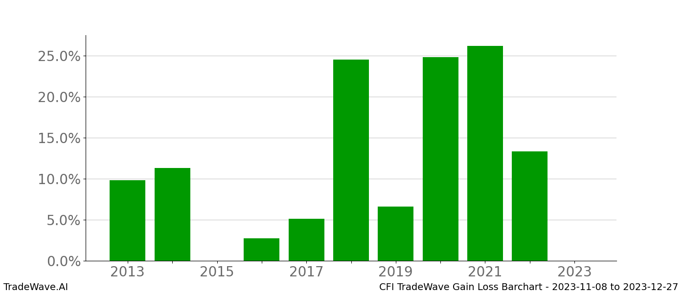 Gain/Loss barchart CFI for date range: 2023-11-08 to 2023-12-27 - this chart shows the gain/loss of the TradeWave opportunity for CFI buying on 2023-11-08 and selling it on 2023-12-27 - this barchart is showing 10 years of history