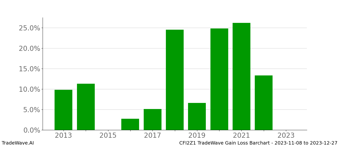 Gain/Loss barchart CFI2Z1 for date range: 2023-11-08 to 2023-12-27 - this chart shows the gain/loss of the TradeWave opportunity for CFI2Z1 buying on 2023-11-08 and selling it on 2023-12-27 - this barchart is showing 10 years of history