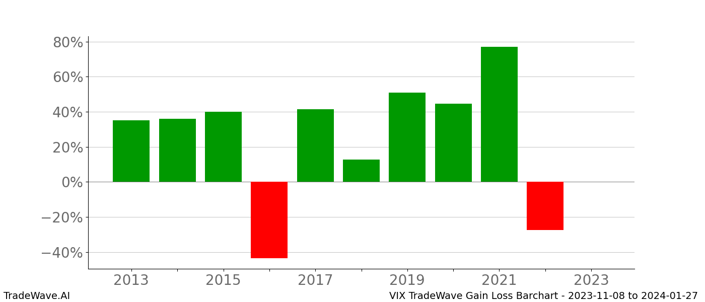 Gain/Loss barchart VIX for date range: 2023-11-08 to 2024-01-27 - this chart shows the gain/loss of the TradeWave opportunity for VIX buying on 2023-11-08 and selling it on 2024-01-27 - this barchart is showing 10 years of history