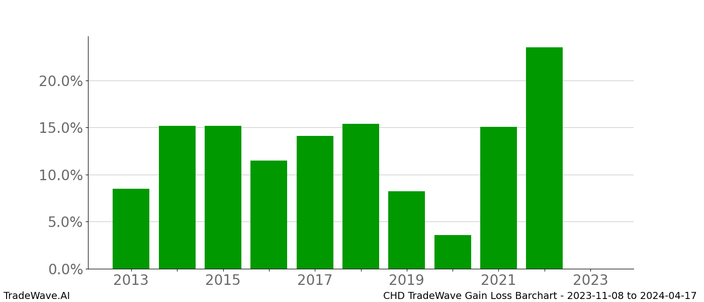 Gain/Loss barchart CHD for date range: 2023-11-08 to 2024-04-17 - this chart shows the gain/loss of the TradeWave opportunity for CHD buying on 2023-11-08 and selling it on 2024-04-17 - this barchart is showing 10 years of history