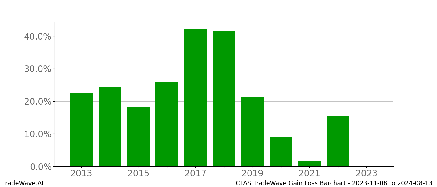 Gain/Loss barchart CTAS for date range: 2023-11-08 to 2024-08-13 - this chart shows the gain/loss of the TradeWave opportunity for CTAS buying on 2023-11-08 and selling it on 2024-08-13 - this barchart is showing 10 years of history