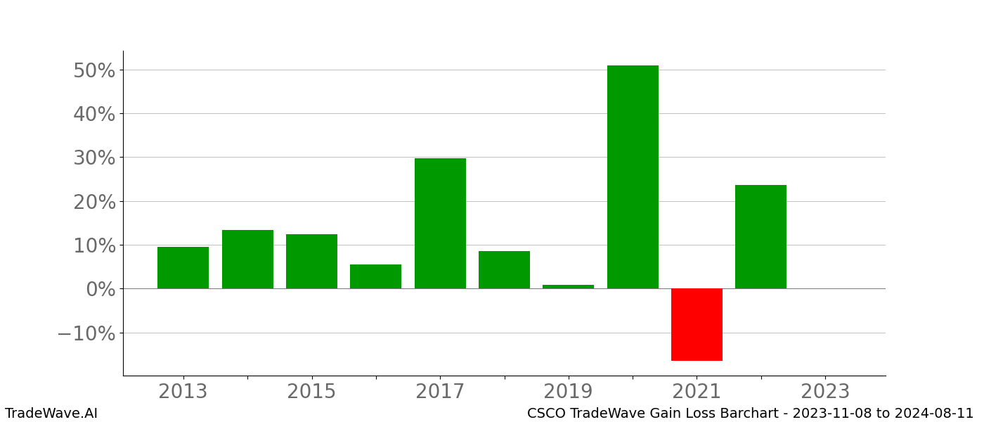 Gain/Loss barchart CSCO for date range: 2023-11-08 to 2024-08-11 - this chart shows the gain/loss of the TradeWave opportunity for CSCO buying on 2023-11-08 and selling it on 2024-08-11 - this barchart is showing 10 years of history