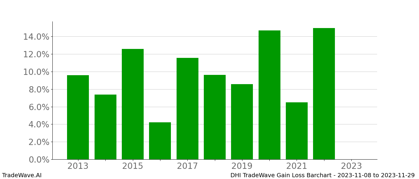 Gain/Loss barchart DHI for date range: 2023-11-08 to 2023-11-29 - this chart shows the gain/loss of the TradeWave opportunity for DHI buying on 2023-11-08 and selling it on 2023-11-29 - this barchart is showing 10 years of history