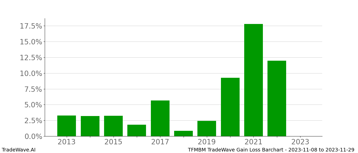 Gain/Loss barchart TFMBM for date range: 2023-11-08 to 2023-11-29 - this chart shows the gain/loss of the TradeWave opportunity for TFMBM buying on 2023-11-08 and selling it on 2023-11-29 - this barchart is showing 10 years of history