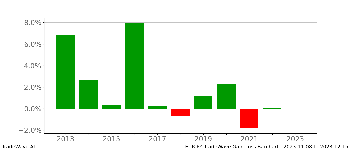 Gain/Loss barchart EURJPY for date range: 2023-11-08 to 2023-12-15 - this chart shows the gain/loss of the TradeWave opportunity for EURJPY buying on 2023-11-08 and selling it on 2023-12-15 - this barchart is showing 10 years of history