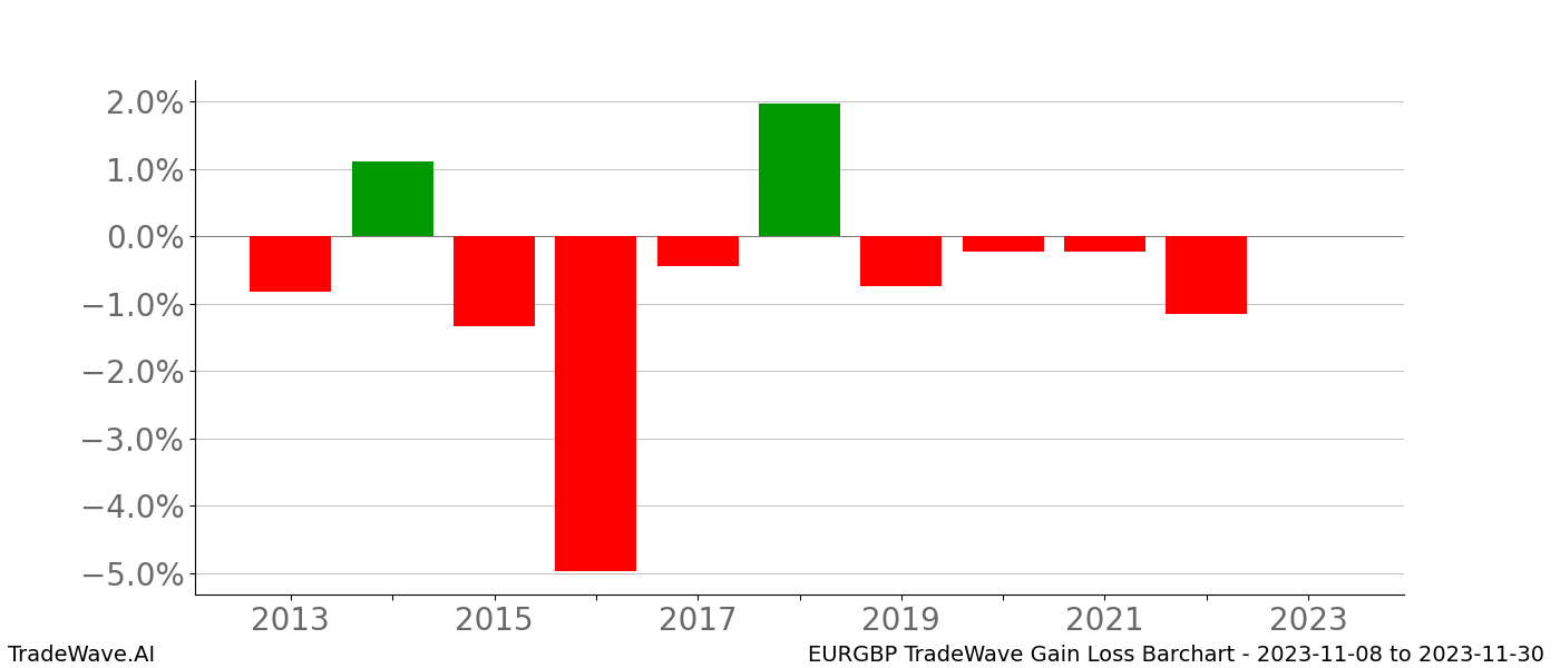 Gain/Loss barchart EURGBP for date range: 2023-11-08 to 2023-11-30 - this chart shows the gain/loss of the TradeWave opportunity for EURGBP buying on 2023-11-08 and selling it on 2023-11-30 - this barchart is showing 10 years of history