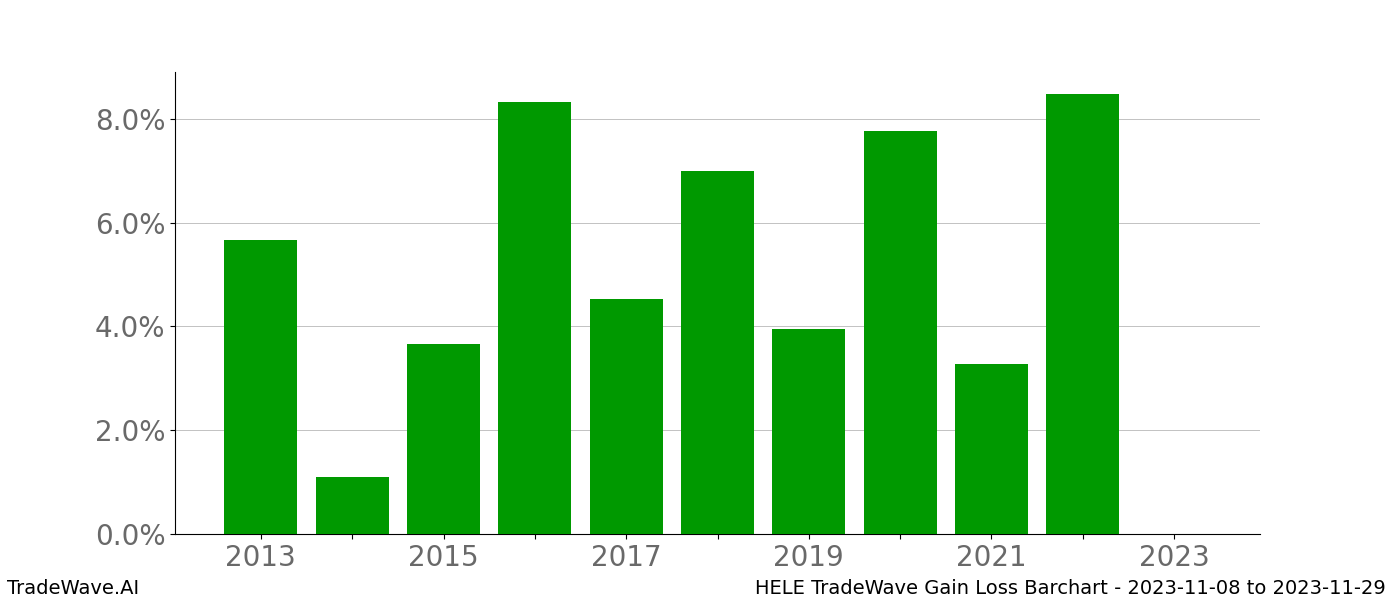 Gain/Loss barchart HELE for date range: 2023-11-08 to 2023-11-29 - this chart shows the gain/loss of the TradeWave opportunity for HELE buying on 2023-11-08 and selling it on 2023-11-29 - this barchart is showing 10 years of history