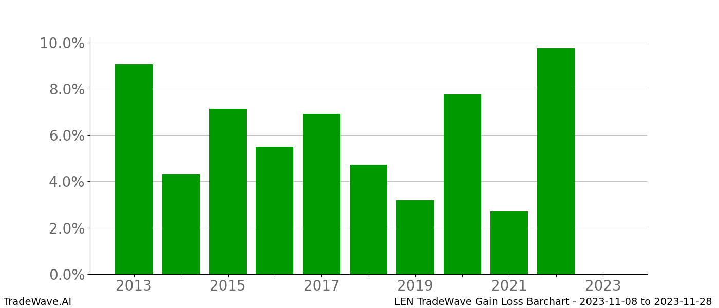 Gain/Loss barchart LEN for date range: 2023-11-08 to 2023-11-28 - this chart shows the gain/loss of the TradeWave opportunity for LEN buying on 2023-11-08 and selling it on 2023-11-28 - this barchart is showing 10 years of history