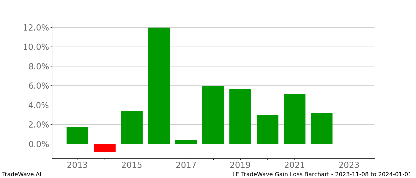 Gain/Loss barchart LE for date range: 2023-11-08 to 2024-01-01 - this chart shows the gain/loss of the TradeWave opportunity for LE buying on 2023-11-08 and selling it on 2024-01-01 - this barchart is showing 10 years of history