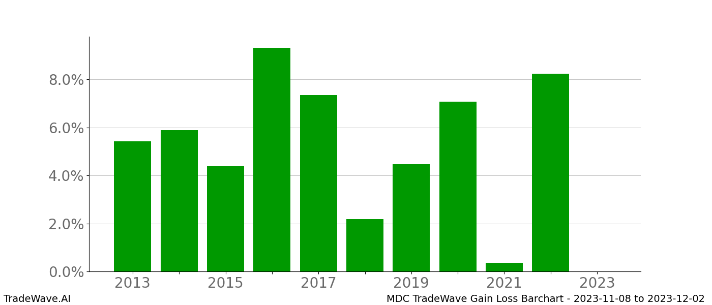 Gain/Loss barchart MDC for date range: 2023-11-08 to 2023-12-02 - this chart shows the gain/loss of the TradeWave opportunity for MDC buying on 2023-11-08 and selling it on 2023-12-02 - this barchart is showing 10 years of history