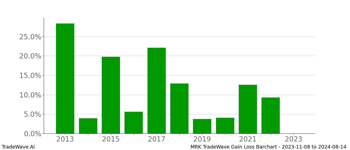 Gain/Loss barchart MRK for date range: 2023-11-08 to 2024-08-14 - this chart shows the gain/loss of the TradeWave opportunity for MRK buying on 2023-11-08 and selling it on 2024-08-14 - this barchart is showing 10 years of history