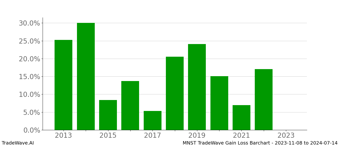 Gain/Loss barchart MNST for date range: 2023-11-08 to 2024-07-14 - this chart shows the gain/loss of the TradeWave opportunity for MNST buying on 2023-11-08 and selling it on 2024-07-14 - this barchart is showing 10 years of history