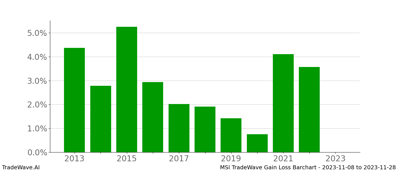 Gain/Loss barchart MSI for date range: 2023-11-08 to 2023-11-28 - this chart shows the gain/loss of the TradeWave opportunity for MSI buying on 2023-11-08 and selling it on 2023-11-28 - this barchart is showing 10 years of history