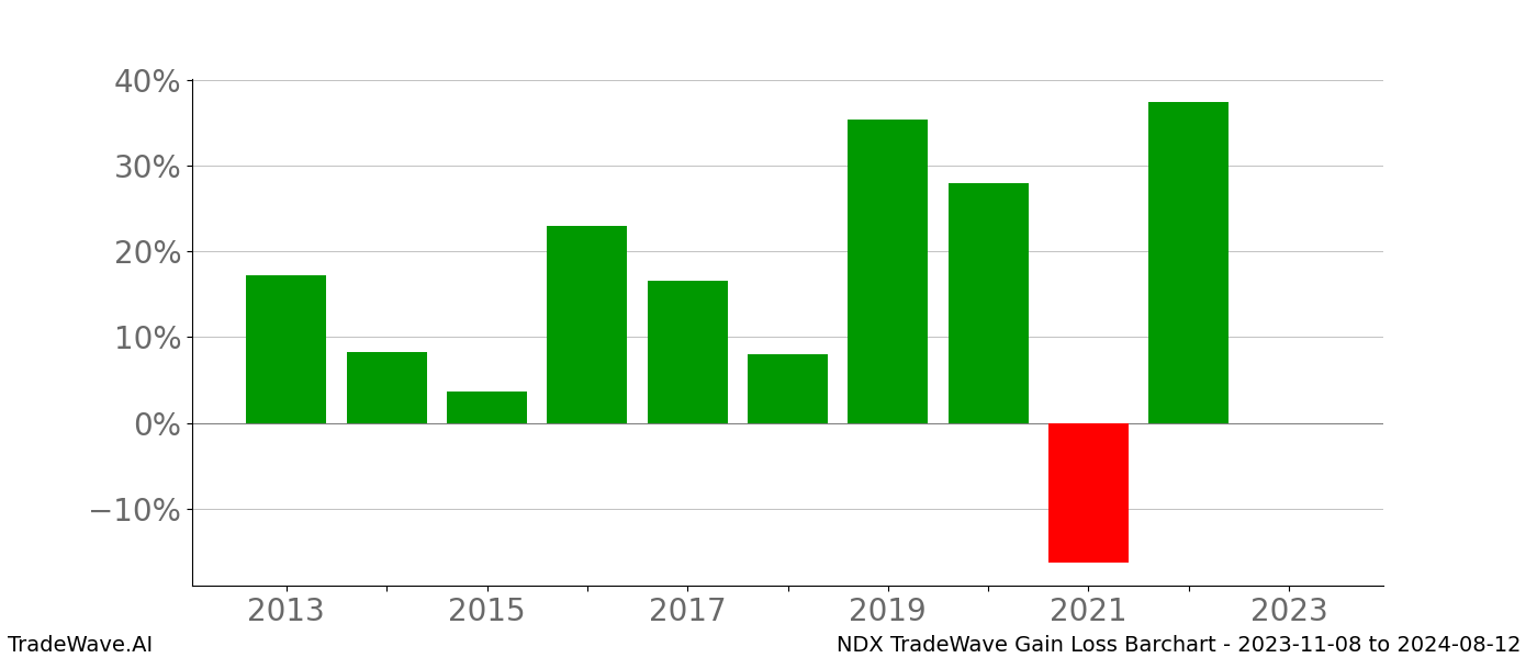 Gain/Loss barchart NDX for date range: 2023-11-08 to 2024-08-12 - this chart shows the gain/loss of the TradeWave opportunity for NDX buying on 2023-11-08 and selling it on 2024-08-12 - this barchart is showing 10 years of history