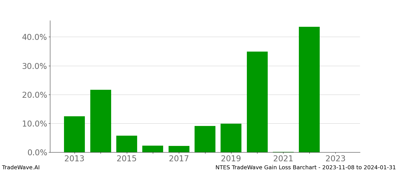 Gain/Loss barchart NTES for date range: 2023-11-08 to 2024-01-31 - this chart shows the gain/loss of the TradeWave opportunity for NTES buying on 2023-11-08 and selling it on 2024-01-31 - this barchart is showing 10 years of history