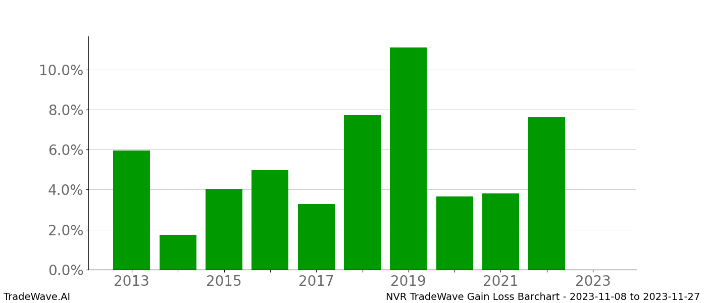 Gain/Loss barchart NVR for date range: 2023-11-08 to 2023-11-27 - this chart shows the gain/loss of the TradeWave opportunity for NVR buying on 2023-11-08 and selling it on 2023-11-27 - this barchart is showing 10 years of history