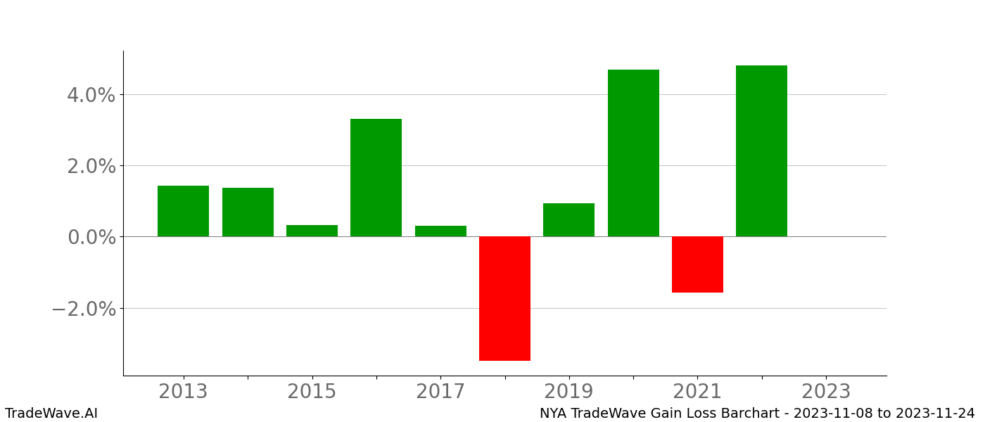 Gain/Loss barchart NYA for date range: 2023-11-08 to 2023-11-24 - this chart shows the gain/loss of the TradeWave opportunity for NYA buying on 2023-11-08 and selling it on 2023-11-24 - this barchart is showing 10 years of history