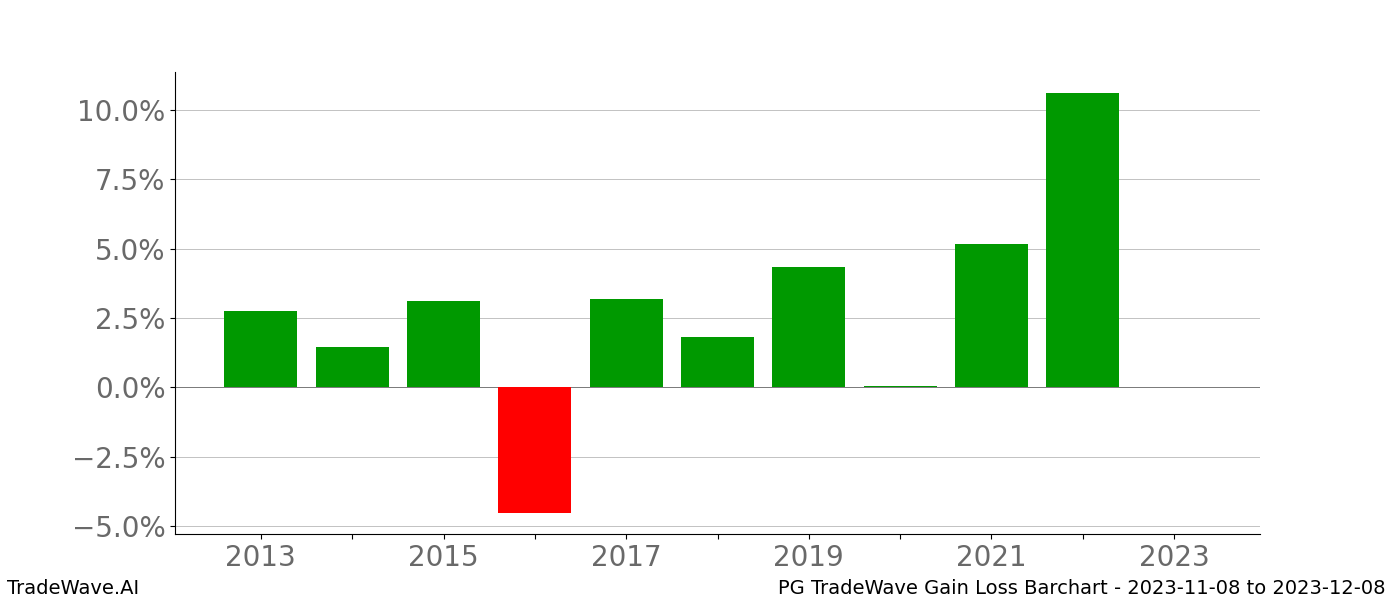 Gain/Loss barchart PG for date range: 2023-11-08 to 2023-12-08 - this chart shows the gain/loss of the TradeWave opportunity for PG buying on 2023-11-08 and selling it on 2023-12-08 - this barchart is showing 10 years of history