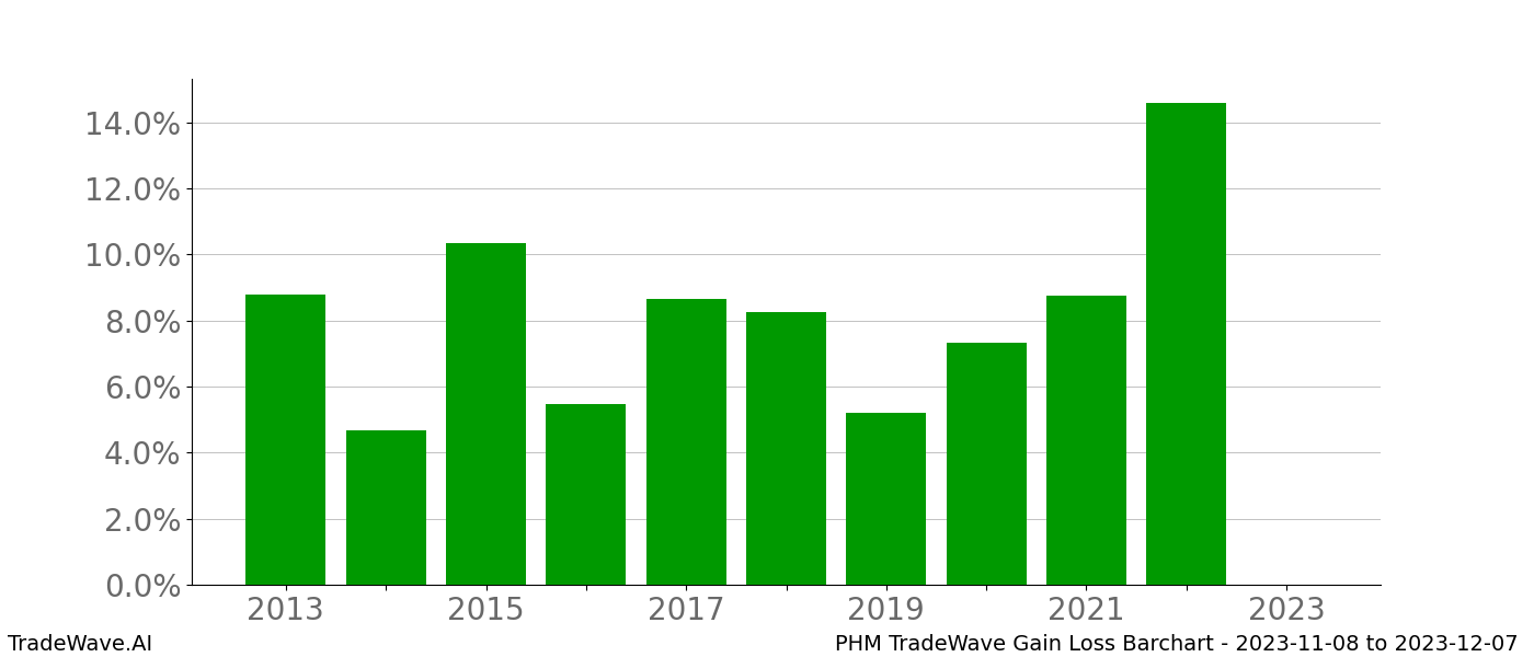 Gain/Loss barchart PHM for date range: 2023-11-08 to 2023-12-07 - this chart shows the gain/loss of the TradeWave opportunity for PHM buying on 2023-11-08 and selling it on 2023-12-07 - this barchart is showing 10 years of history