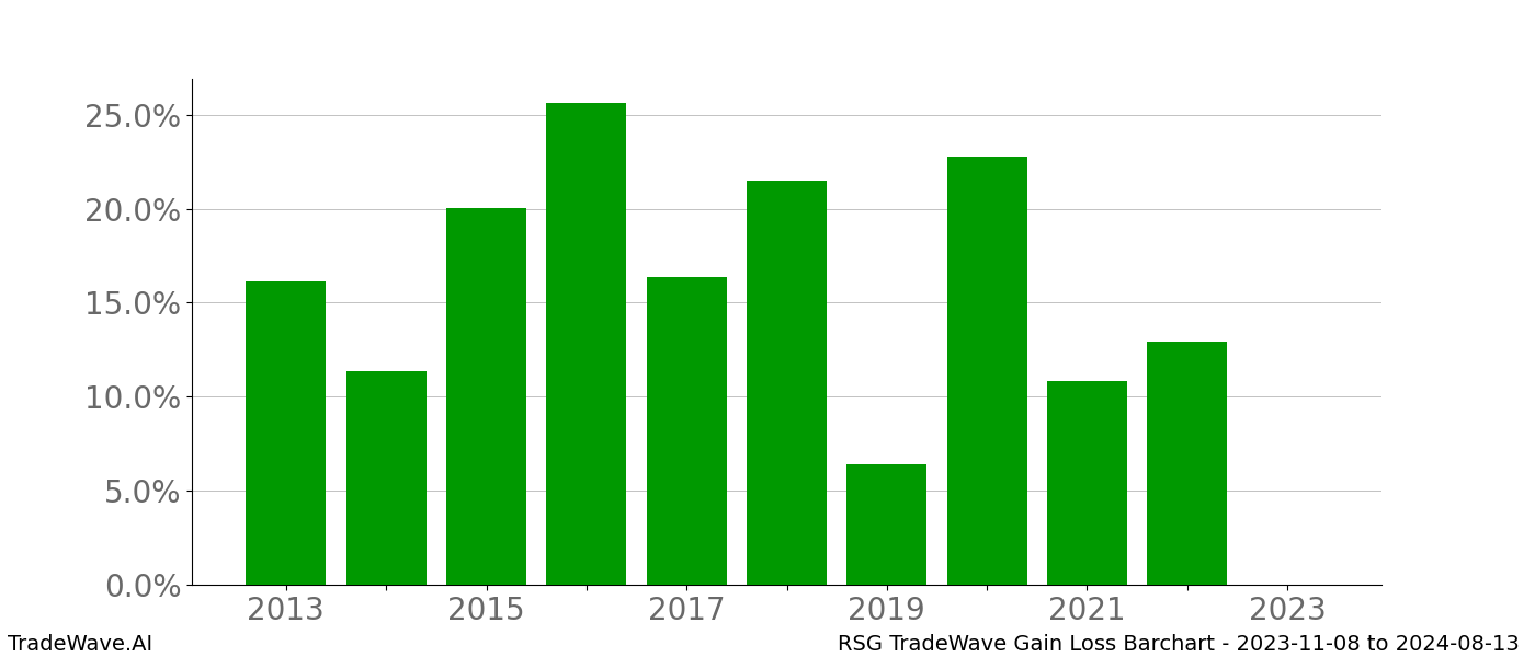 Gain/Loss barchart RSG for date range: 2023-11-08 to 2024-08-13 - this chart shows the gain/loss of the TradeWave opportunity for RSG buying on 2023-11-08 and selling it on 2024-08-13 - this barchart is showing 10 years of history