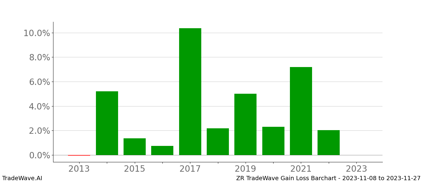 Gain/Loss barchart ZR for date range: 2023-11-08 to 2023-11-27 - this chart shows the gain/loss of the TradeWave opportunity for ZR buying on 2023-11-08 and selling it on 2023-11-27 - this barchart is showing 10 years of history