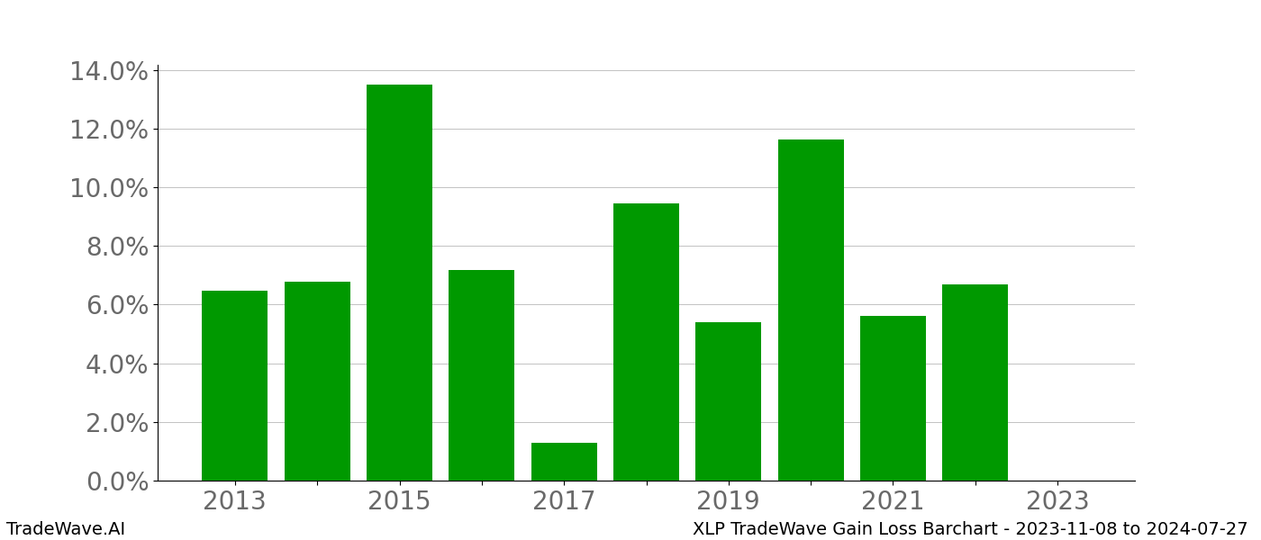 Gain/Loss barchart XLP for date range: 2023-11-08 to 2024-07-27 - this chart shows the gain/loss of the TradeWave opportunity for XLP buying on 2023-11-08 and selling it on 2024-07-27 - this barchart is showing 10 years of history