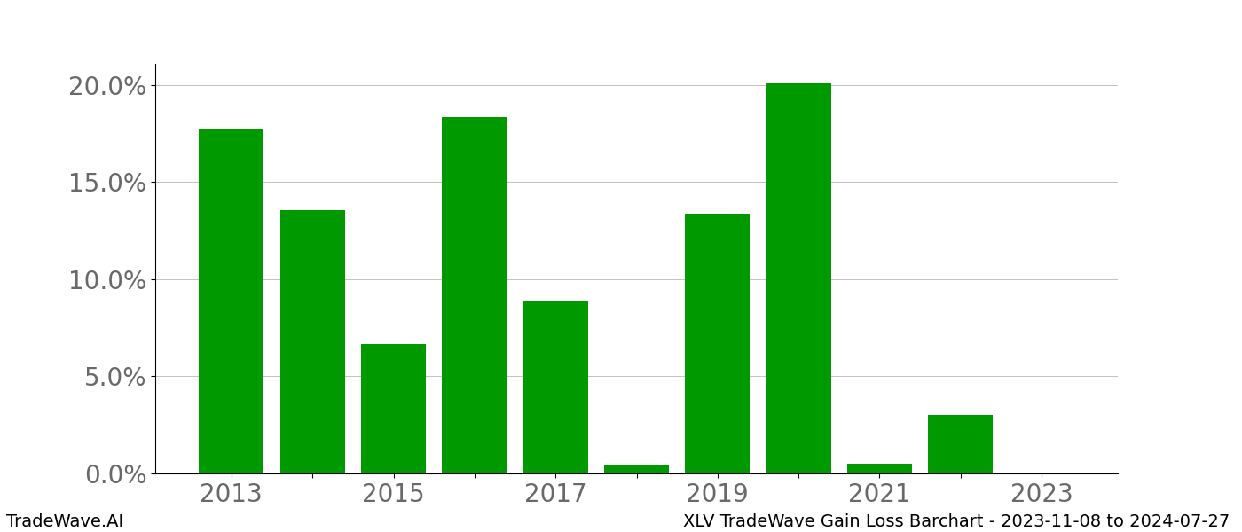 Gain/Loss barchart XLV for date range: 2023-11-08 to 2024-07-27 - this chart shows the gain/loss of the TradeWave opportunity for XLV buying on 2023-11-08 and selling it on 2024-07-27 - this barchart is showing 10 years of history