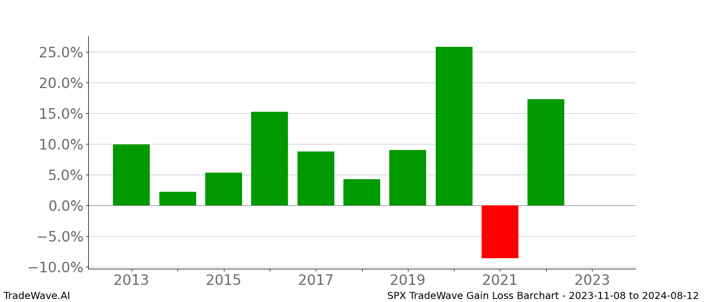 Gain/Loss barchart SPX for date range: 2023-11-08 to 2024-08-12 - this chart shows the gain/loss of the TradeWave opportunity for SPX buying on 2023-11-08 and selling it on 2024-08-12 - this barchart is showing 10 years of history