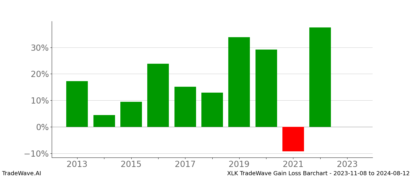 Gain/Loss barchart XLK for date range: 2023-11-08 to 2024-08-12 - this chart shows the gain/loss of the TradeWave opportunity for XLK buying on 2023-11-08 and selling it on 2024-08-12 - this barchart is showing 10 years of history