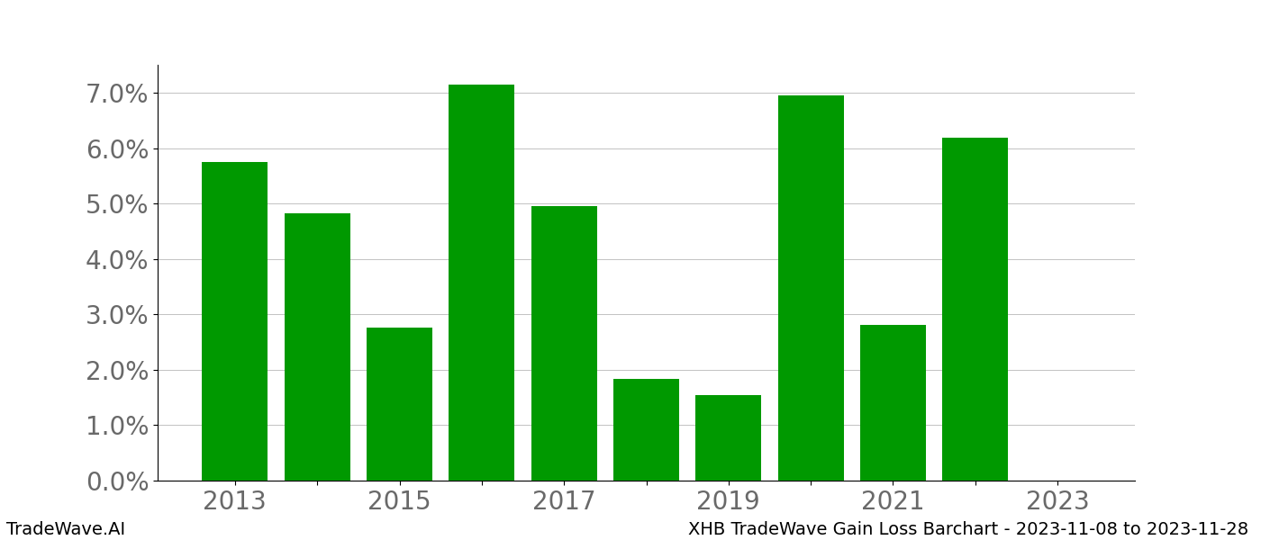 Gain/Loss barchart XHB for date range: 2023-11-08 to 2023-11-28 - this chart shows the gain/loss of the TradeWave opportunity for XHB buying on 2023-11-08 and selling it on 2023-11-28 - this barchart is showing 10 years of history